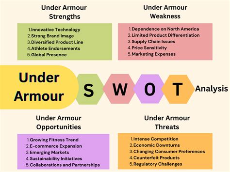 under armour strengths and weaknesses.